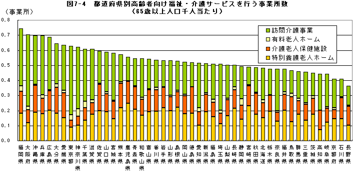 図7-4　都道府県別高齢者向け福祉・介護
サービスを行う事業所数（65歳以上人口千人当たり）