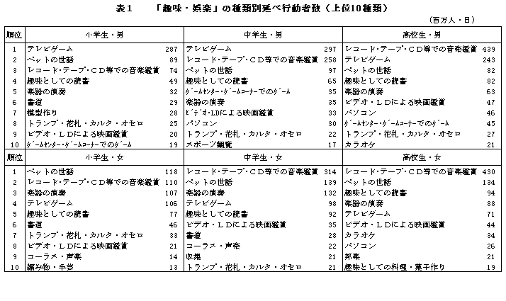 統計局ホームページ 社会生活基本調査トピックス 小 中 高校生の 趣味 娯楽