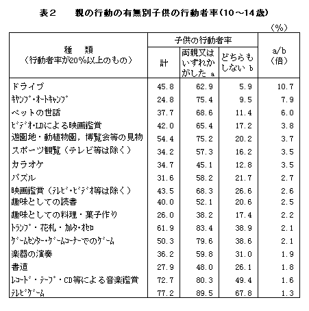 統計局ホームページ 社会生活基本調査トピックス 小 中 高校生の 趣味 娯楽