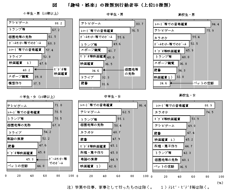 統計局ホームページ 社会生活基本調査トピックス 小 中 高校生の 趣味 娯楽