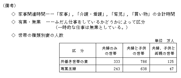 統計局ホームページ 社会生活基本調査トピックス 女性 妻 の仕事 家事関連時間について