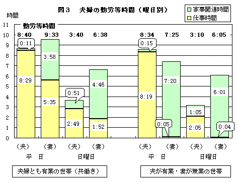 夫婦の勤労時間