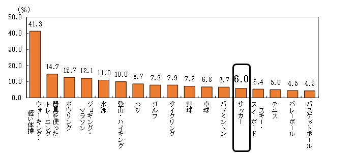 統計局ホームページ 統計トピックスno 110 統計からみたサッカーの状況 18fifaワールドカップ にちなんで Br