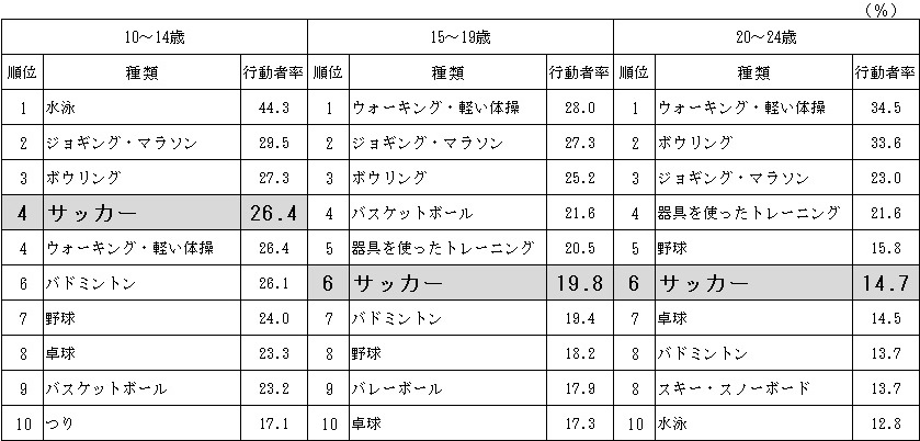 統計局ホームページ 統計トピックスno 110 統計からみたサッカーの状況 18fifaワールドカップ にちなんで Br