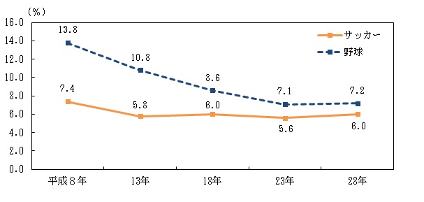 図3　「サッカー」，「野球」の行動者率の推移（平成8年〜28年）