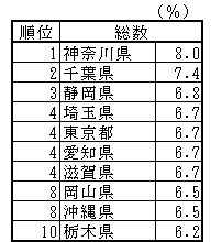 表2　都道府県別「サッカー」の行動者率（平成28年）