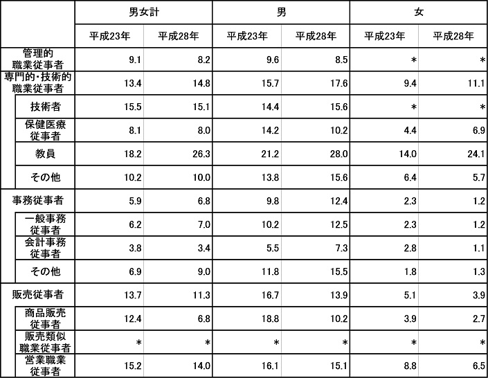 統計局ホームページ 統計トピックスno 112 我が国における勤務間インターバルの状況 ホワイトカラー労働者について Br