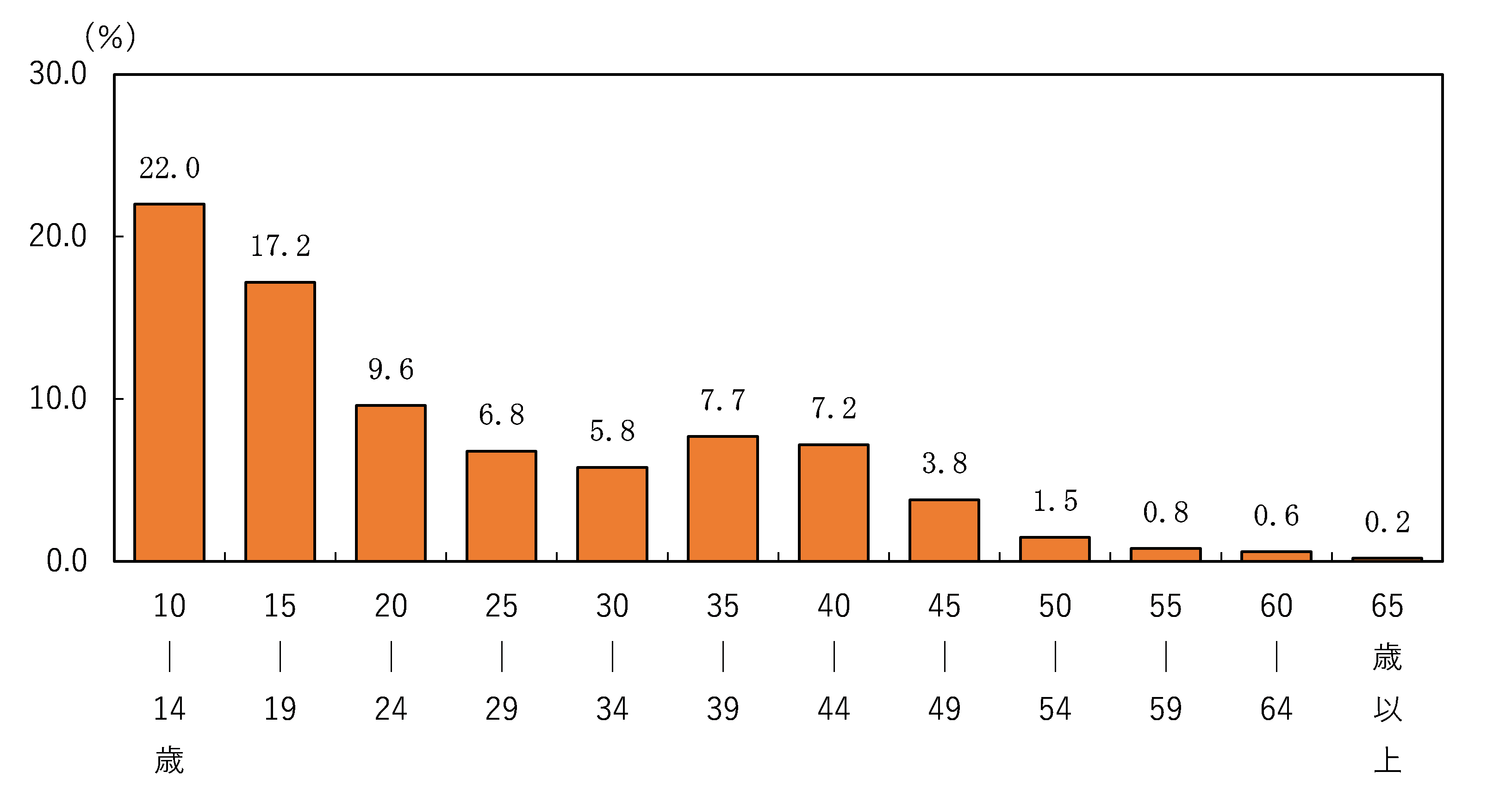 図３　「サッカー」の年齢階級別行動者率（2021年）