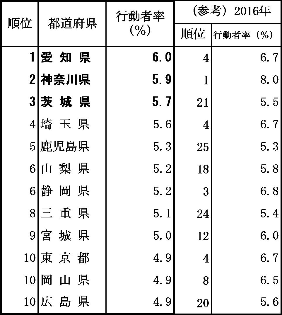 表2　都道府県別「サッカー」の行動者率（2021年）