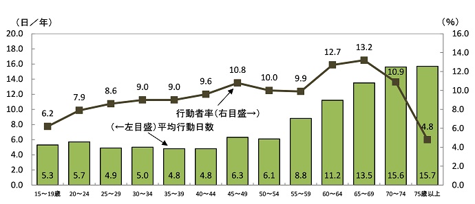 図1 男女，年齢5歳階級別「登山・ハイキング」の行動者率と平均行動日数（平成23年）