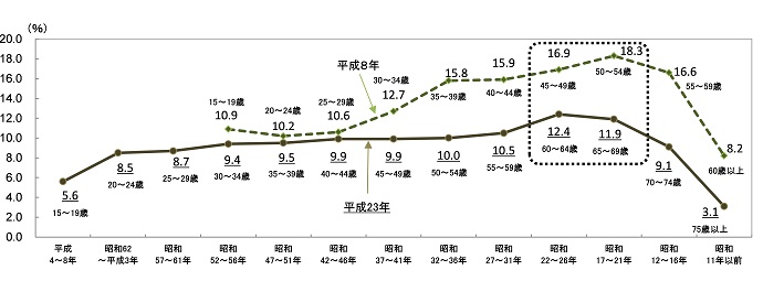 図2 出生年別「登山・ハイキング」の行動者率（平成8年，23年）