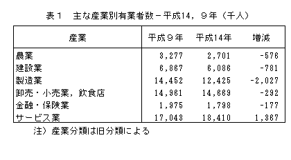 表1　主な産業別有業者数-平成14，9年（千人）