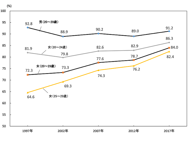 図2 男女別若者の有業率-1997〜2017年