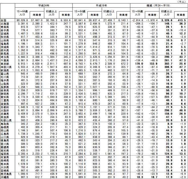 表２　都道府県別有業者数（15〜64歳，65歳以上）−平成19年，24年