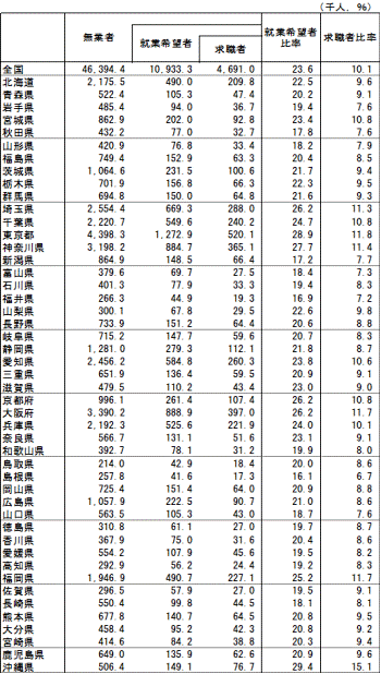 表５　都道府県別就業希望者数及び求職者数−平成24年