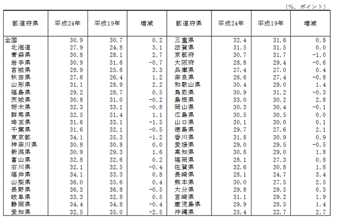 表６　都道府県別有業率（60歳以上）−平成19年，24年−