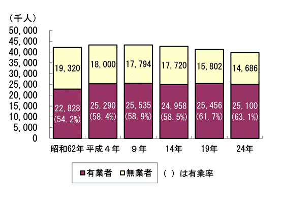 図１　女性の有業者数及び無業者数の推移（15〜64歳）−昭和62年〜平成24年−