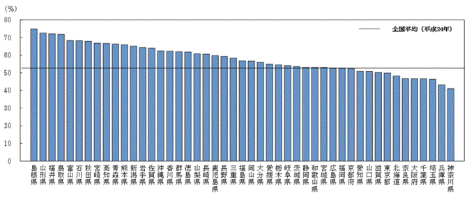 図４　25〜44歳の育児をしている女性の都道府県別有業率−平成24年−