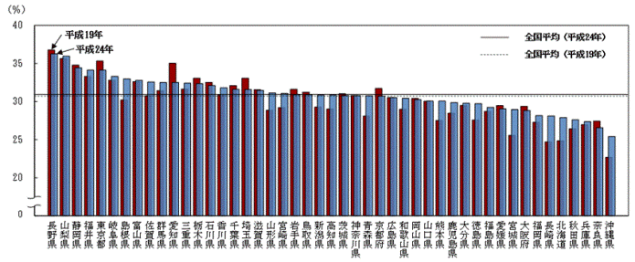 図８　都道府県別有業率（60歳以上）−平成19年，24年−