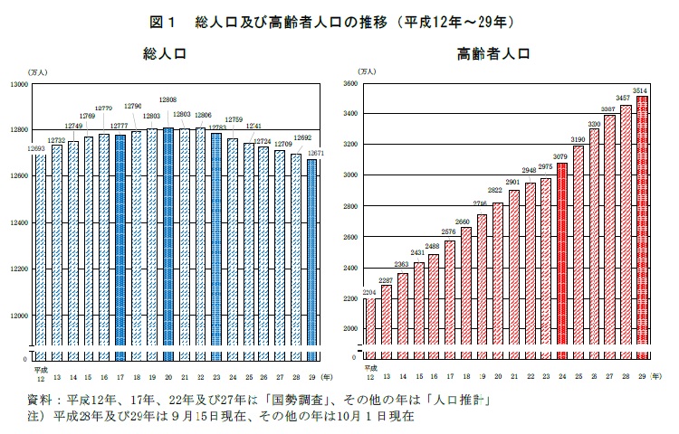 図1　総人口及び高齢者人口の推移（平成12年〜29年）在　資料：平成12年、17年、22年及び27年は「国勢調査」、その他の年は「人口推計」　注）平成28年及び29年は9月15日現在、その他の年は10月1日現在。
