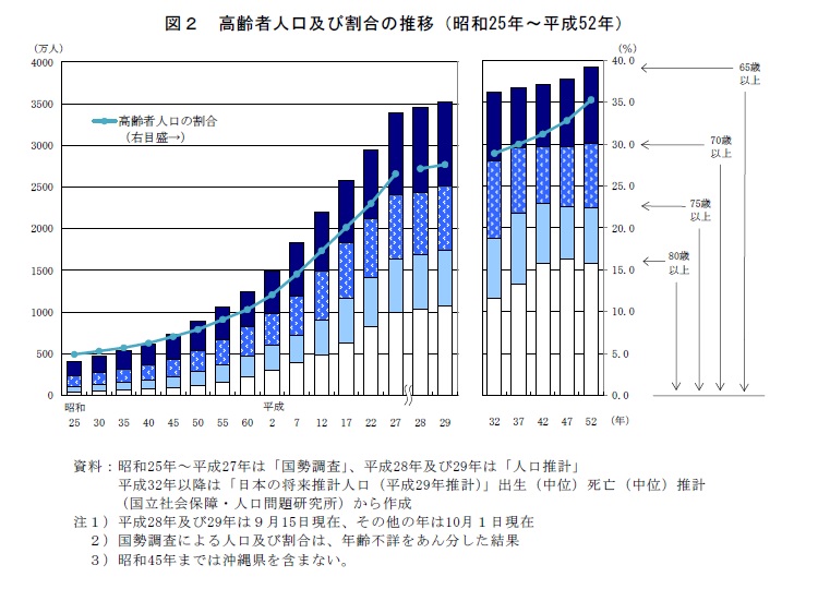 図2　高齢者人口及び割合の推移（昭和25年〜平成52年）　資料：昭和25年〜平成27年は「国勢調査」、平成28年及び29年は「人口推計」　平成32年以降は「日本の将来推計人口（平成29年推計）」出生（中位）死亡（中位）推計　（国立社会保障・人口問題研究所）から作成 　注1）平成28年及び29年は9月15日現在、その他の年は10月1日現在　注2）国勢調査による人口及び割合は、年齢不詳をあん分した結果　注3）昭和45年までは沖縄県を含まない。　以下表2について同じ。