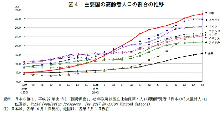 図4　主要国の高齢者人口の割合の推移　資料：日本の値は、平成27年までは「国勢調査」、32年以降は国立社会保障人口問題研究所「日本の将来推計人口」　他国は、World Population Prospects: The 2017 Revision（United Nations）　注）日本は、各年10月1日現在、他国は、各年7月1日現在