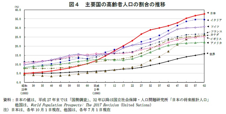 }4@v̍Ґl̊̐ځ@F{̒ĺA27N܂ł́uvA32Nȍ~͍Љۏl茤u{̏vlv@́AWorld Population Prospects: The 2017 RevisioniUnited Nationsj@j{́AeN101݁ÁAeN71