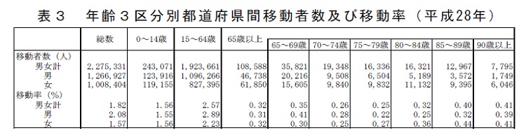表3　年齢3区分別都道府県間移動者数及び移動率（平成28年）