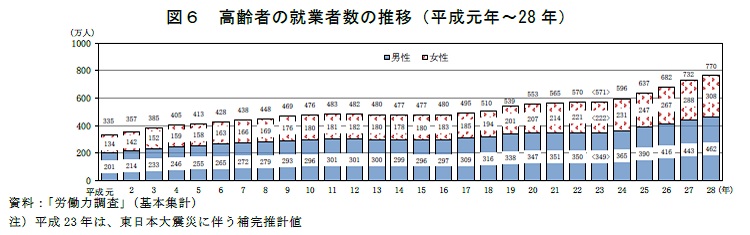 図6　高齢者の就業者数の推移（平成元年〜28年）　資料：「労働力調査」（基本集計）　注）平成23年は、東日本大震災に伴う補完推計値
