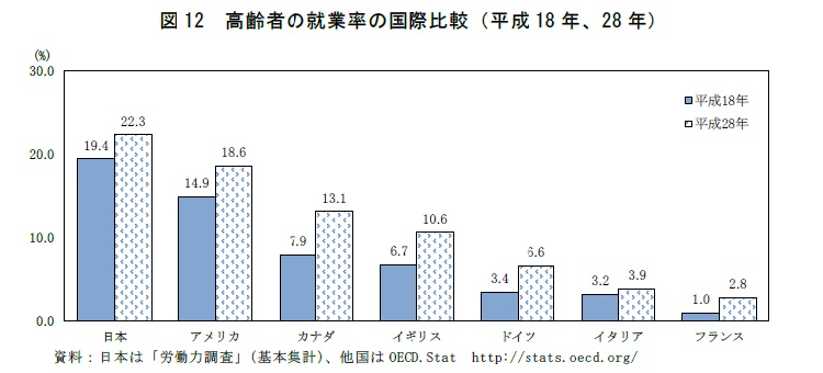 図12　高齢者の就業率の国際比較（平成18年、28年）　資料：日本は「労働力調査」（基本集計）、他国はOECD.Stat http://stats.oecd.org/