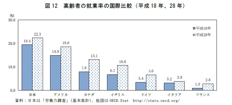 }12@҂̏AƗ̍۔ri18NA28Nj@F{́uJ͒vi{WvjAOECD.Stat http://stats.oecd.org/