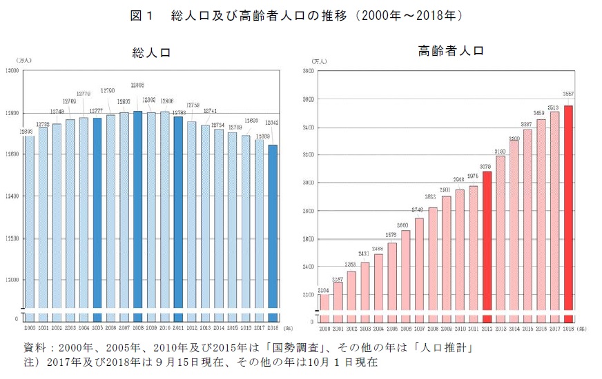 統計局ホームページ 平成30年 統計トピックスno 113 統計からみた