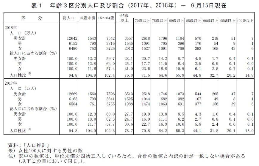 統計局ホームページ 平成30年 統計トピックスno 113 統計からみた