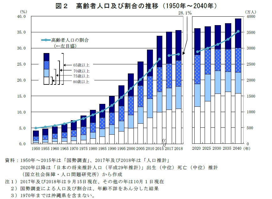 図2　高齢者人口及び割合の推移（1950年～2040年）　資料：1950～2015年は「国勢調査」、2017年及び2018年は「人口推計」　2020年以降は「日本の将来推計人口（平成29年推計）」出生（中位）死亡（中位）推計　（国立社会保障・人口問題研究所）から作成 　注1）2017年及び2018年は9月15日現在、その他の年は10月1日現在　注2）国勢調査による人口及び割合は、年齢不詳をあん分した結果　注3）1970年までは沖縄県を含まない。　以下表2について同じ。