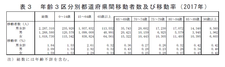 表3　年齢3区分別都道府県間移動者数及び移動率（2017年）注）総数には年齢不詳を含む。