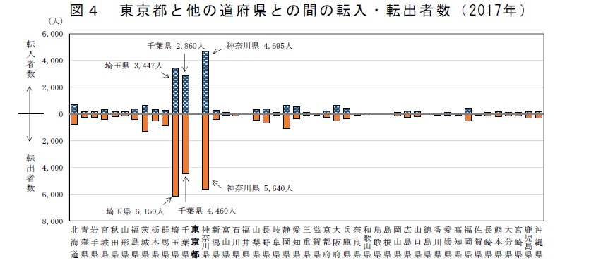 図4　東京都と他の道府県との間の転入・転出者数（2017年）