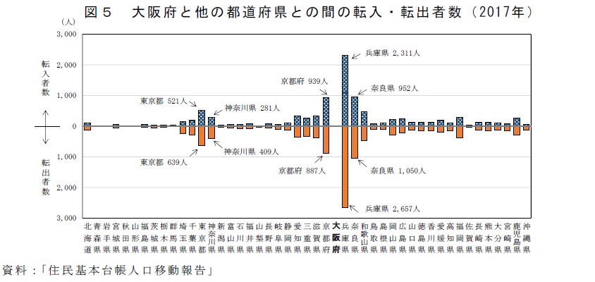 図5　大阪府と他の都道府県との間の転入・転出者数（2017年）　資料：「住民基本台帳人口移動報告」　