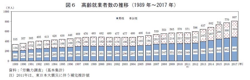 図6　高齢就業者数の推移（1989年〜2017年）　資料：「労働力調査」（基本集計）　注）2011年は、東日本大震災に伴う補完推計値