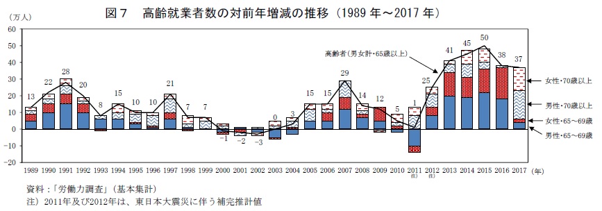 図7　高齢就業者数の対前年増減の推移（1989年〜2017年）　資料：「労働力調査」（基本集計）　注）2011年及び2012年は、東日本大震災に伴う補完推計値