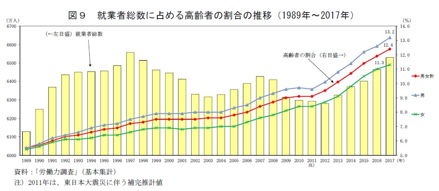 図9　就業者総数に占める高齢者の割合の推移（1989年〜2017年）　資料：「労働力調査」（基本集計）　注）2011年は、東日本大震災に伴う補完推計値