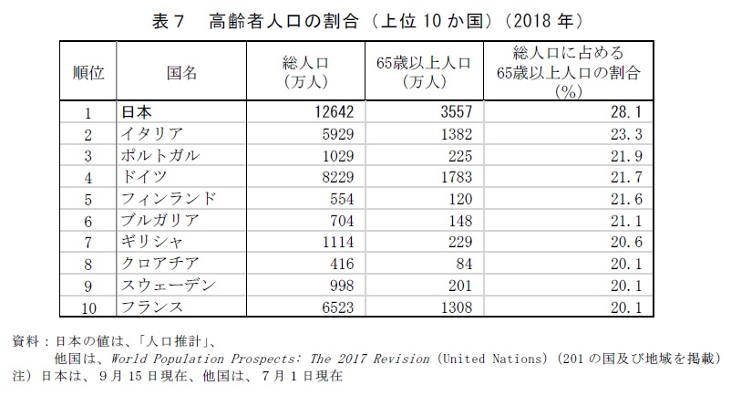 表7　高齢者人口の割合（上位10か国）（2018年）資料：日本の値は、「人口推計」、他国は、World Population Prospects: The 2017 Revision（United Nations）（201の国及び地域を掲載）注）日本は、9月15日現在、他国は、7月1日現在
