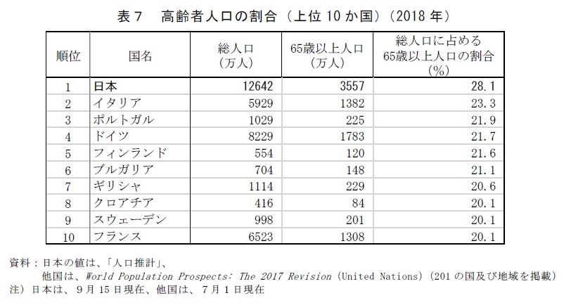 \7@Ґl̊i10ji2018NjF{̒ĺAulvvÁAWorld Population Prospects: The 2017 RevisioniUnited Nationsji201̍yђnfځjj{́A915݁ÁA71