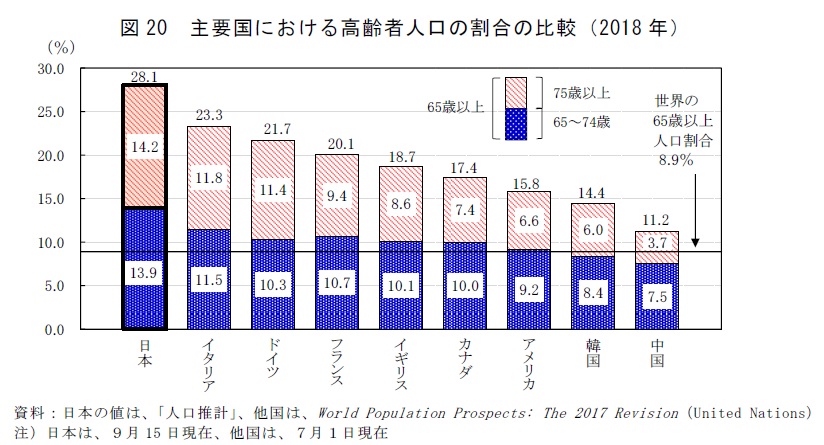 統計局ホームページ 平成30年 統計トピックスno 113 統計からみた我が国の高齢者 敬老の日 にちなんで 5 国際比較でみる高齢者