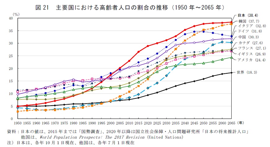 図21　主要国における高齢者人口の割合の推移（1950年〜2065年）資料：日本の値は、2015年までは「国勢調査」、2020年以降は国立社会保障・人口問題研究所「日本の将来推計人口」、他国は、World Population Prospects: The 2017 Revision（United Nations）注）日本は、各年10月1日現在、他国は、各年7月1日現在