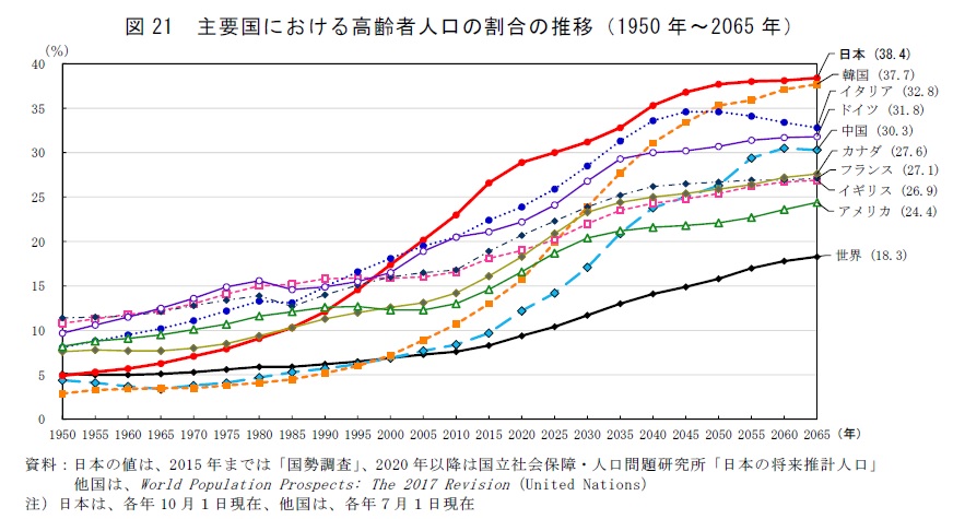 統計局ホームページ 平成30年 統計トピックスno 113 統計からみた我が国の高齢者 敬老の日 にちなんで 5 国際比較でみる高齢者