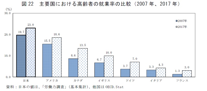 図22　主要国における高齢者の就業率の比較（2007年、2017年）資料：日本の値は、「労働力調査」（基本集計）、他国は、OECD.Stat
