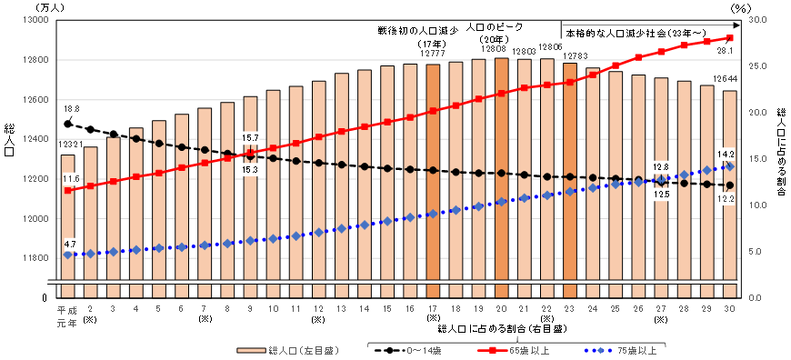 統計局ホームページ 平成31年 統計トピックスno 119 統計が語る平成のあゆみ 1 人口 人口減少社会 少子高齢化