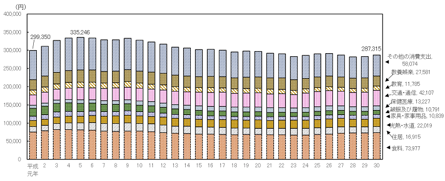 図13　10大費目別1世帯当たり1か月間の消費支出の推移（平成元年〜30年）