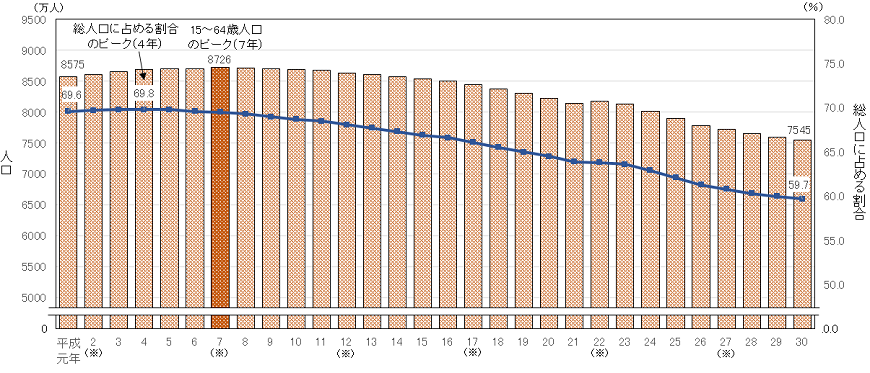 図2　15〜64歳人口及び総人口に占める割合の推移（平成元年〜30年）
