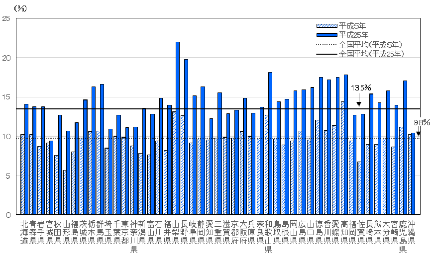図23　都道府県別空き家率（平成5年、25年）